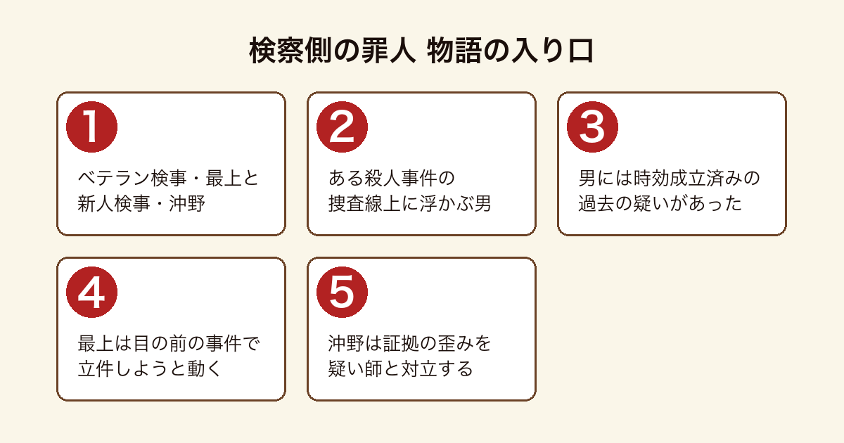 検察側の罪人 の物語の入り口を順に示した図