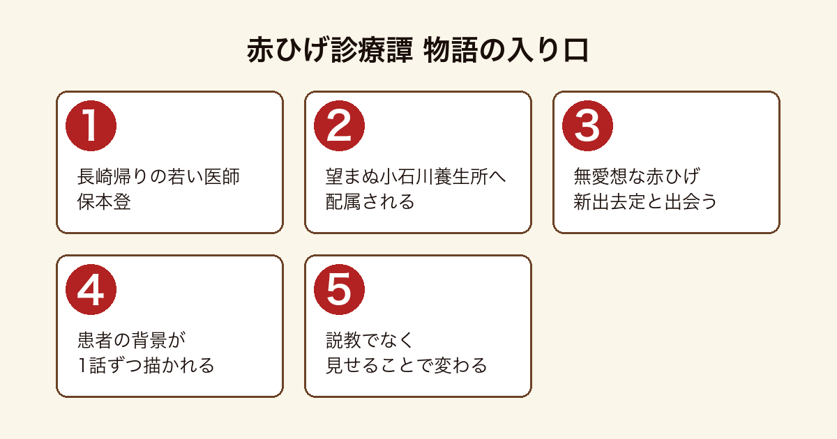 赤ひげ診療譚 の物語の入り口を順に示した図