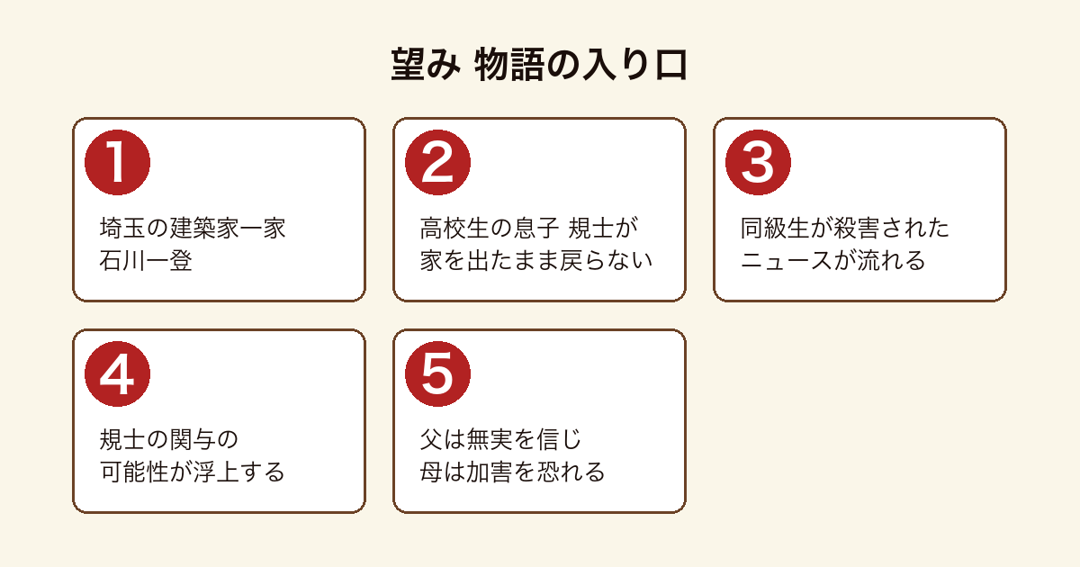 望み の物語の入り口を順に示した図
