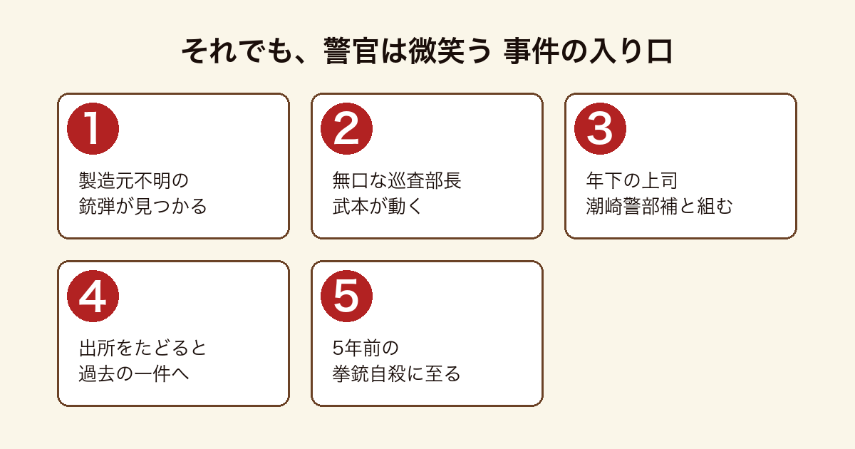 それでも、警官は微笑う の物語の入り口を順に示した図