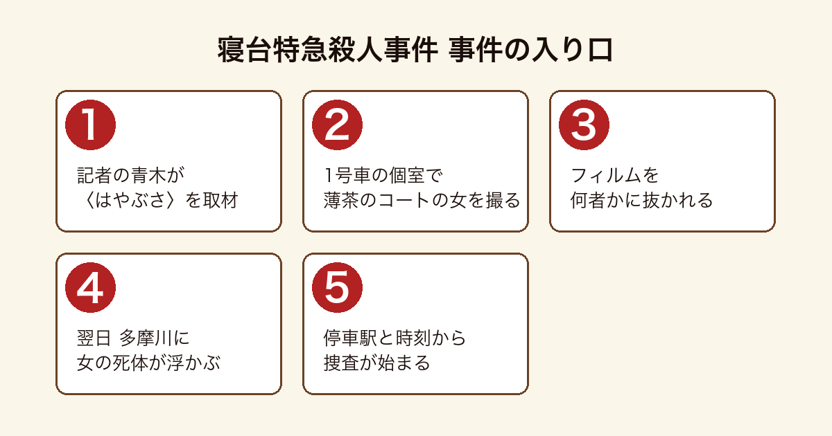 寝台特急殺人事件 の物語の入り口を順に示した図