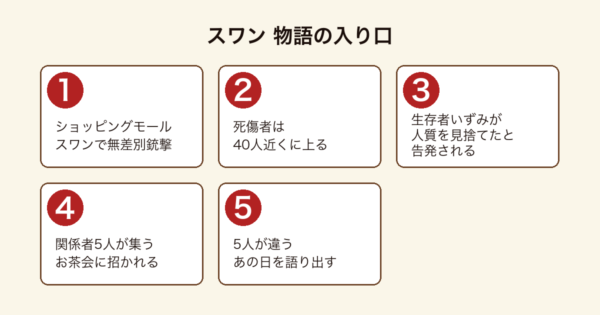 スワン の物語の入り口を順に示した図