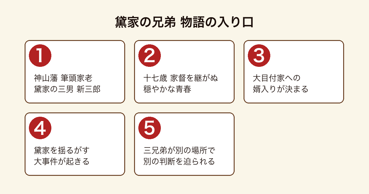 黛家の兄弟 の物語の入り口を順に示した図