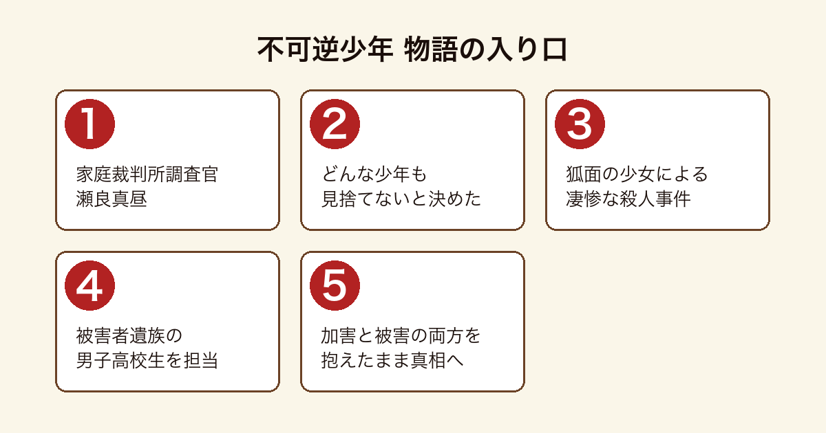 不可逆少年 の物語の入り口を順に示した図