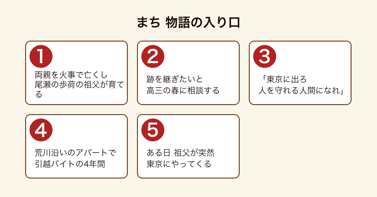 まち の物語の入り口を順に示した図