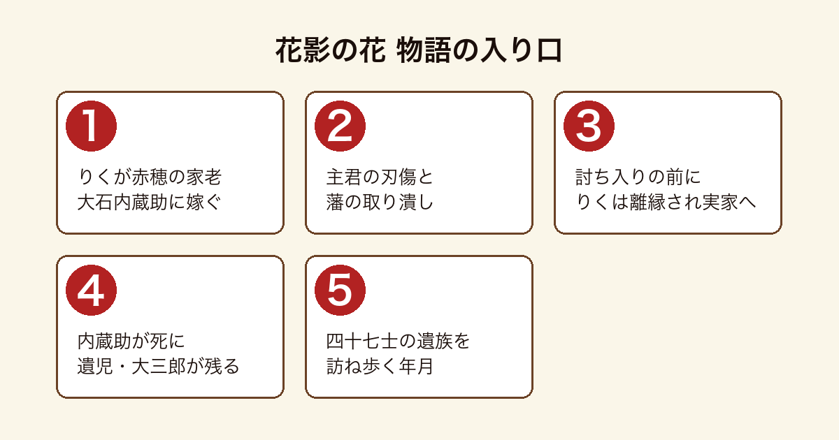 花影の花 の物語の入り口を順に示した図