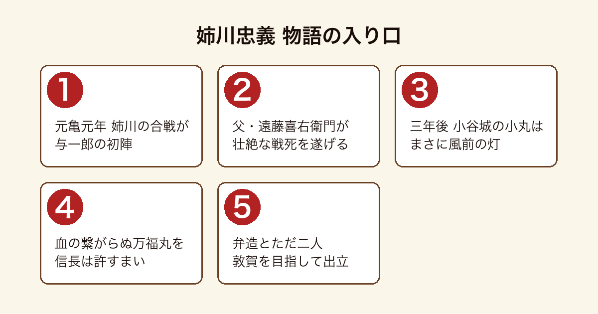 姉川忠義 の物語の入り口を順に示した図