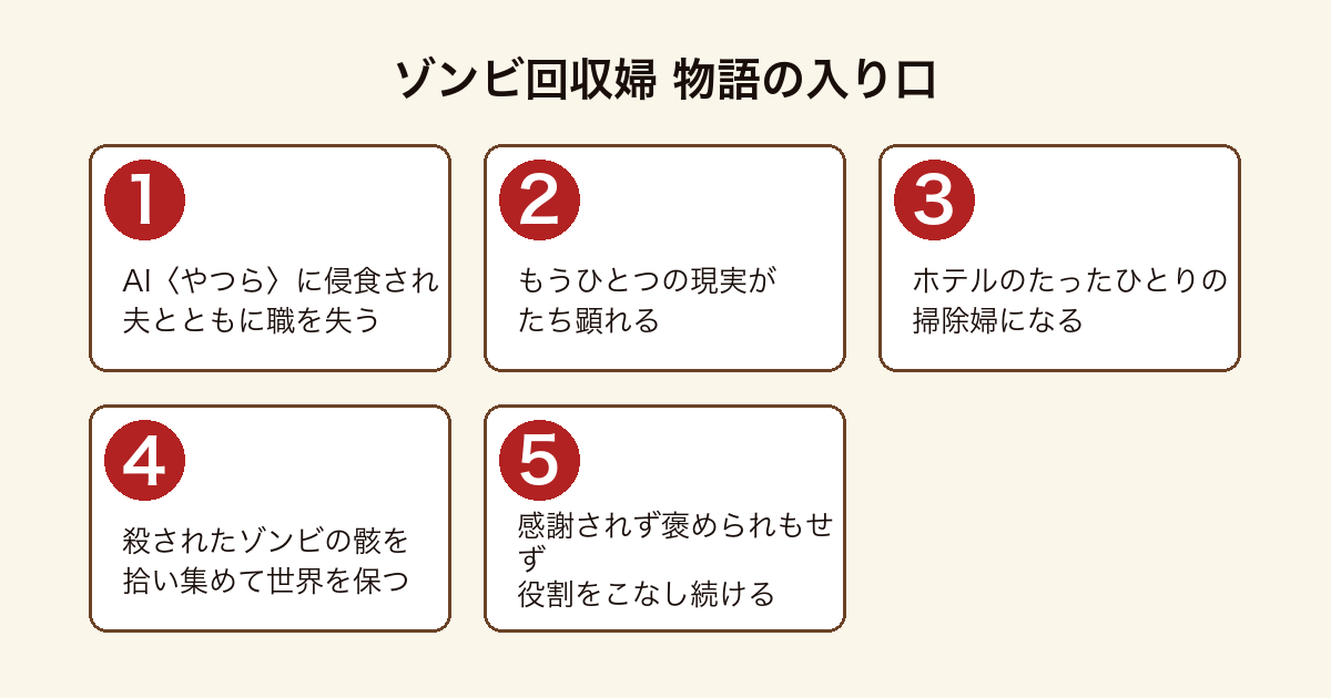 ゾンビ回収婦 の物語の入り口を順に示した図