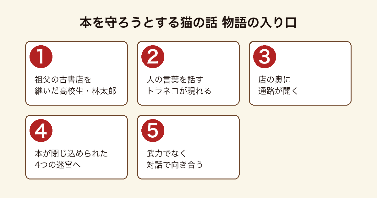 本を守ろうとする猫の話 の物語の入り口を順に示した図
