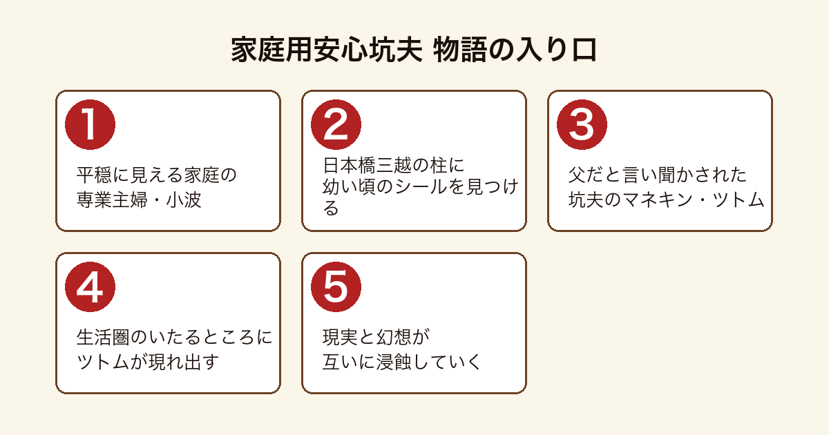 家庭用安心坑夫 の物語の入り口を順に示した図