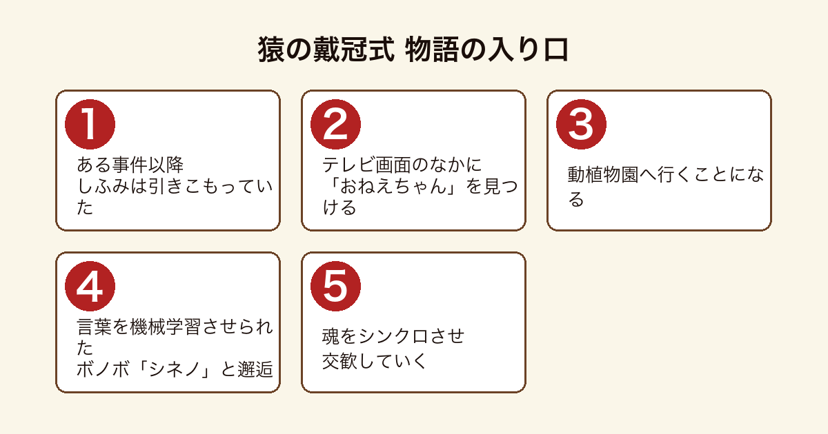 猿の戴冠式 の物語の入り口を順に示した図
