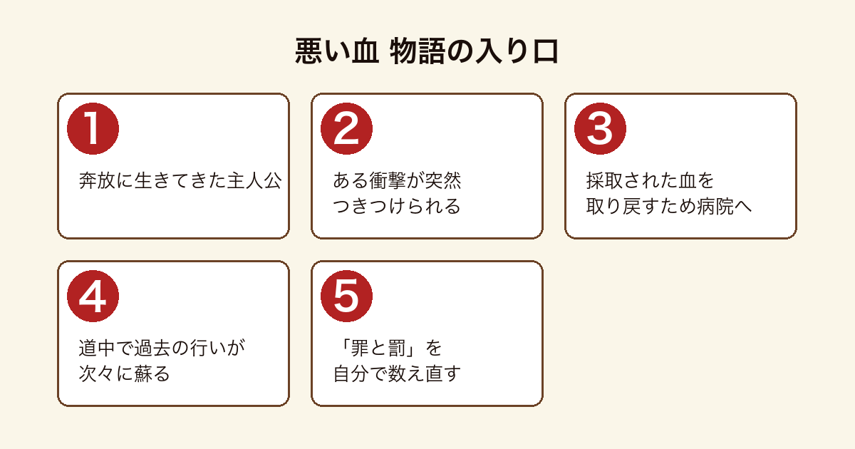 悪い血 の物語の入り口を順に示した図