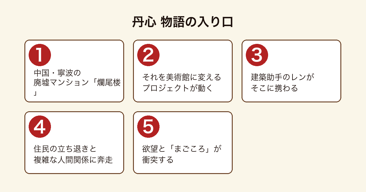 丹心 の物語の入り口を順に示した図