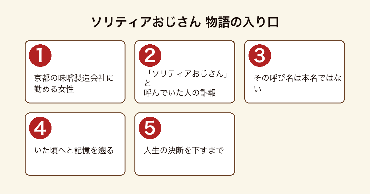 ソリティアおじさん の物語の入り口を順に示した図