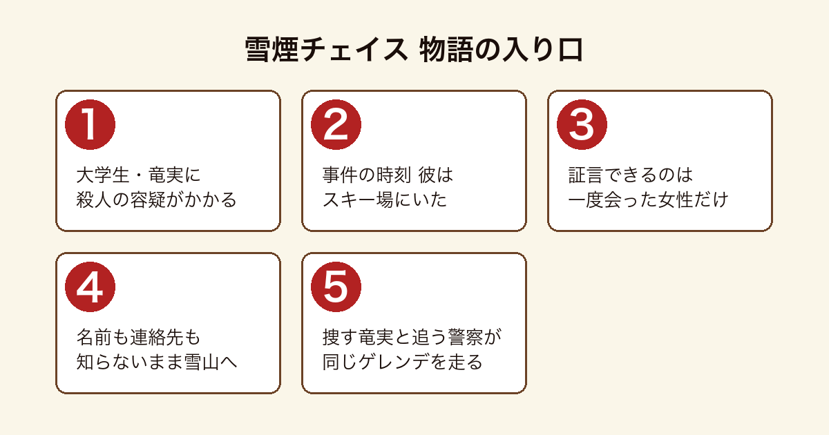 雪煙チェイス の物語の入り口を順に示した図