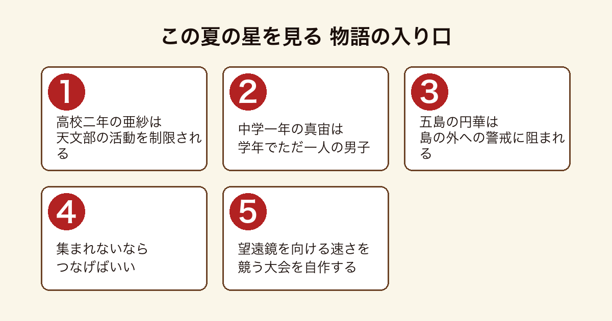 この夏の星を見る の物語の入り口を順に示した図
