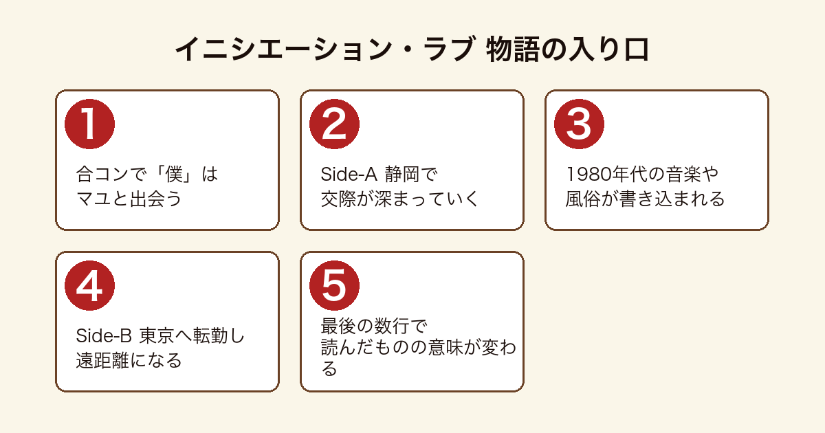 イニシエーション・ラブ の物語の入り口を順に示した図