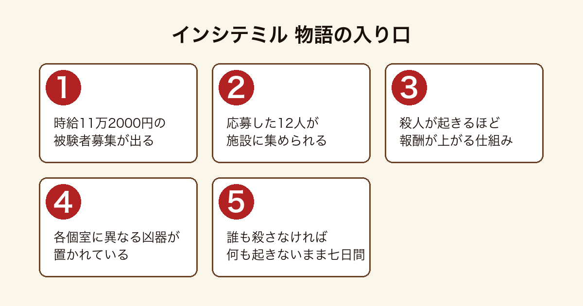 インシテミル の物語の入り口を順に示した図