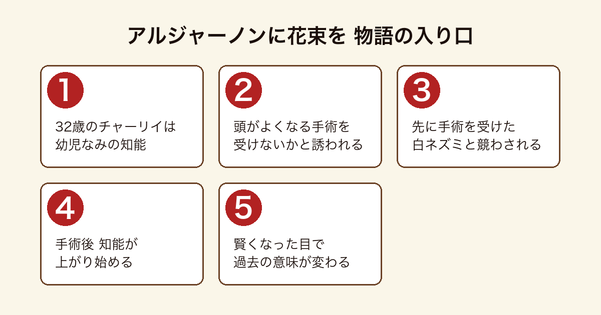アルジャーノンに花束を の物語の入り口を順に示した図