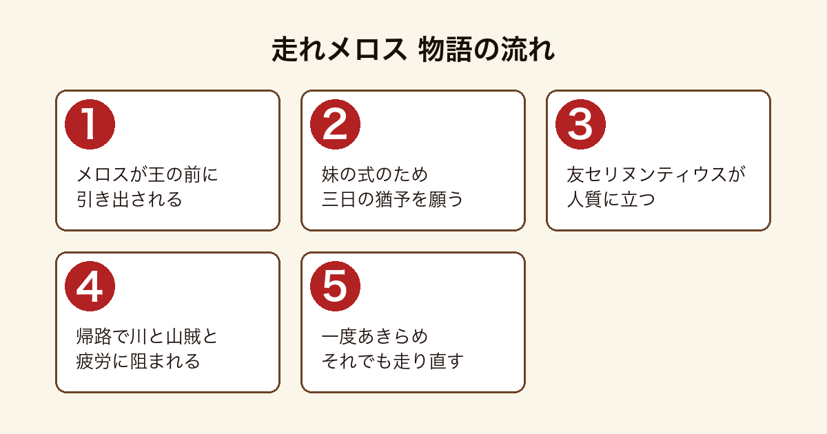 走れメロス の物語の流れを順に示した図