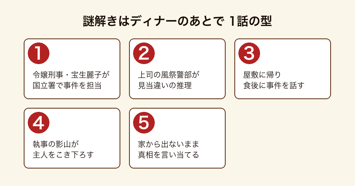 謎解きはディナーのあとで の1話の型を順に示した図