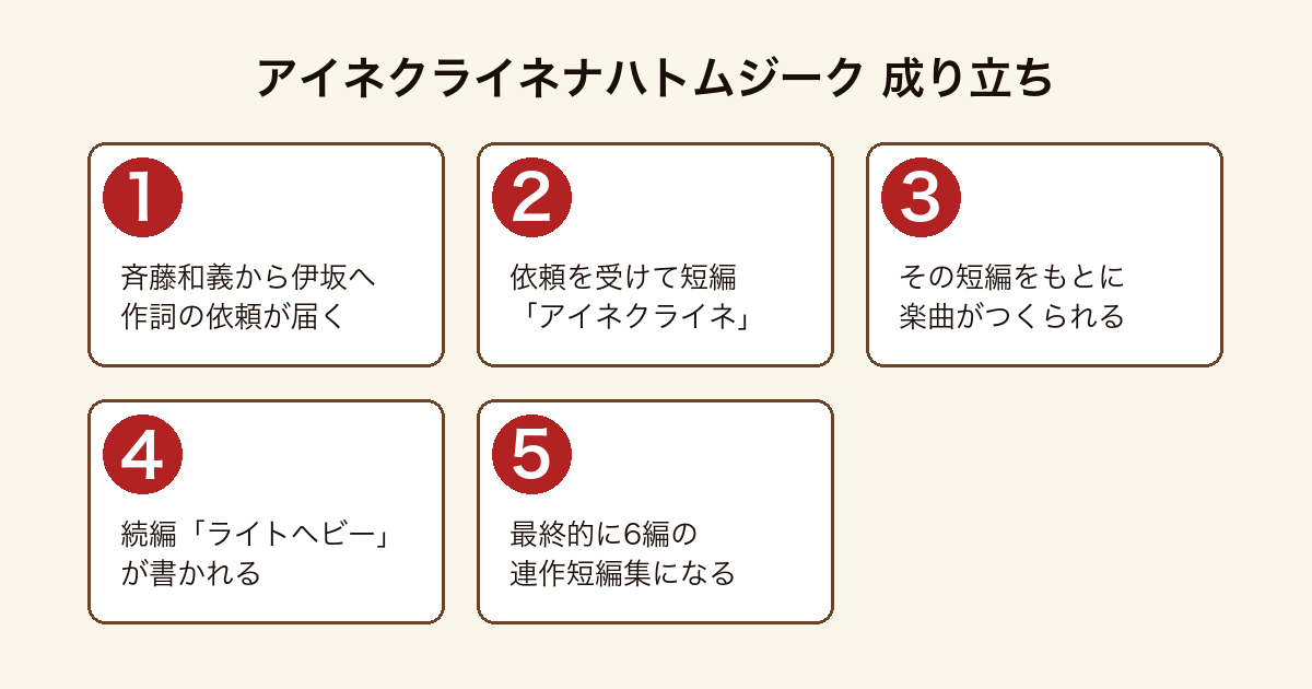 アイネクライネナハトムジーク が生まれた経緯を順に示した図