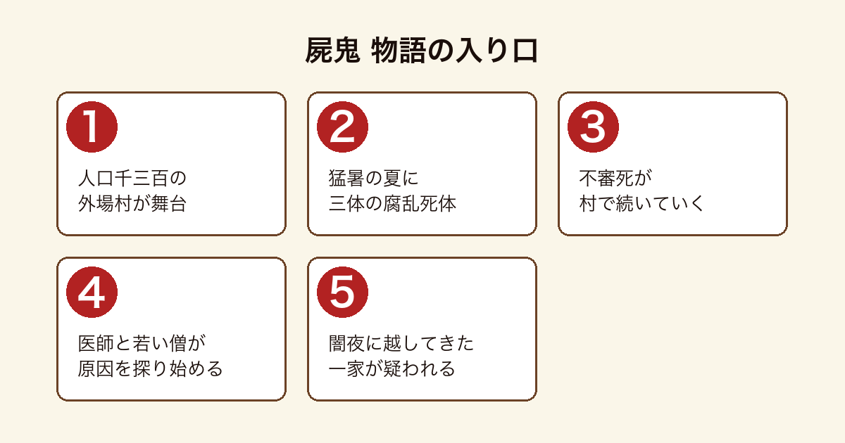 屍鬼 の物語の入り口を順に示した図