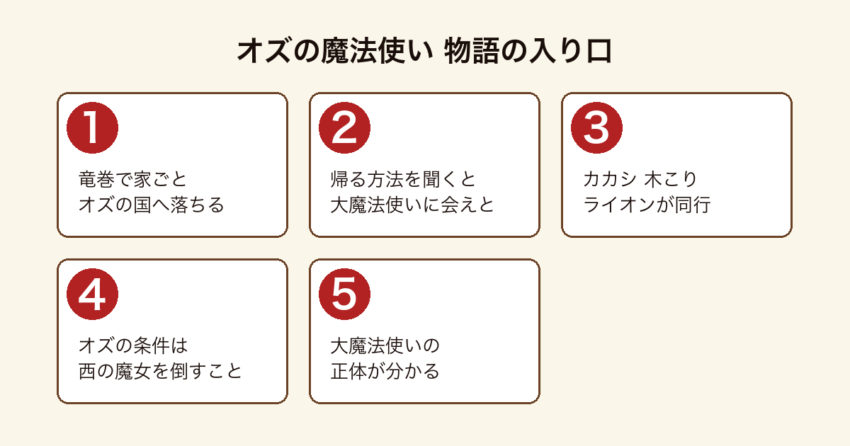 オズの魔法使い の物語の入り口を順に示した図