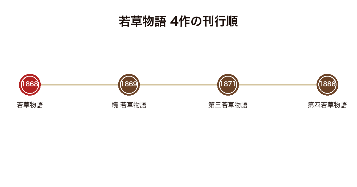 若草物語 4作の刊行順を年代順に示した図