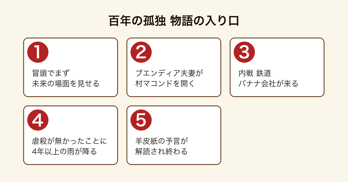 百年の孤独 の物語の入り口を順に示した図