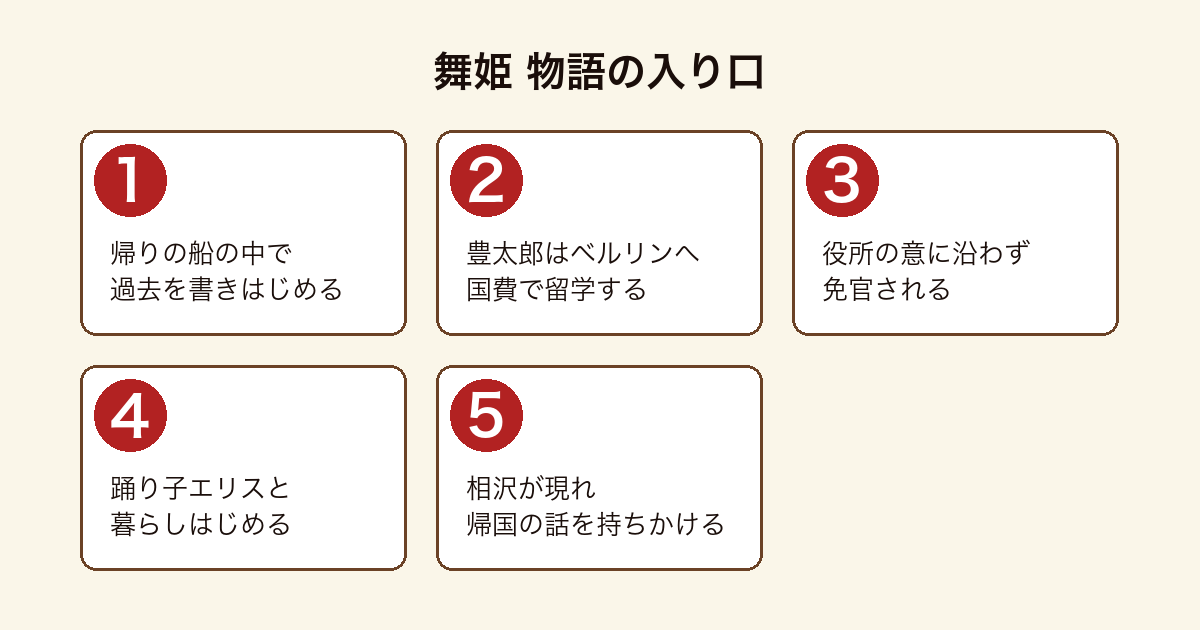 舞姫 の物語の入り口を順に示した図