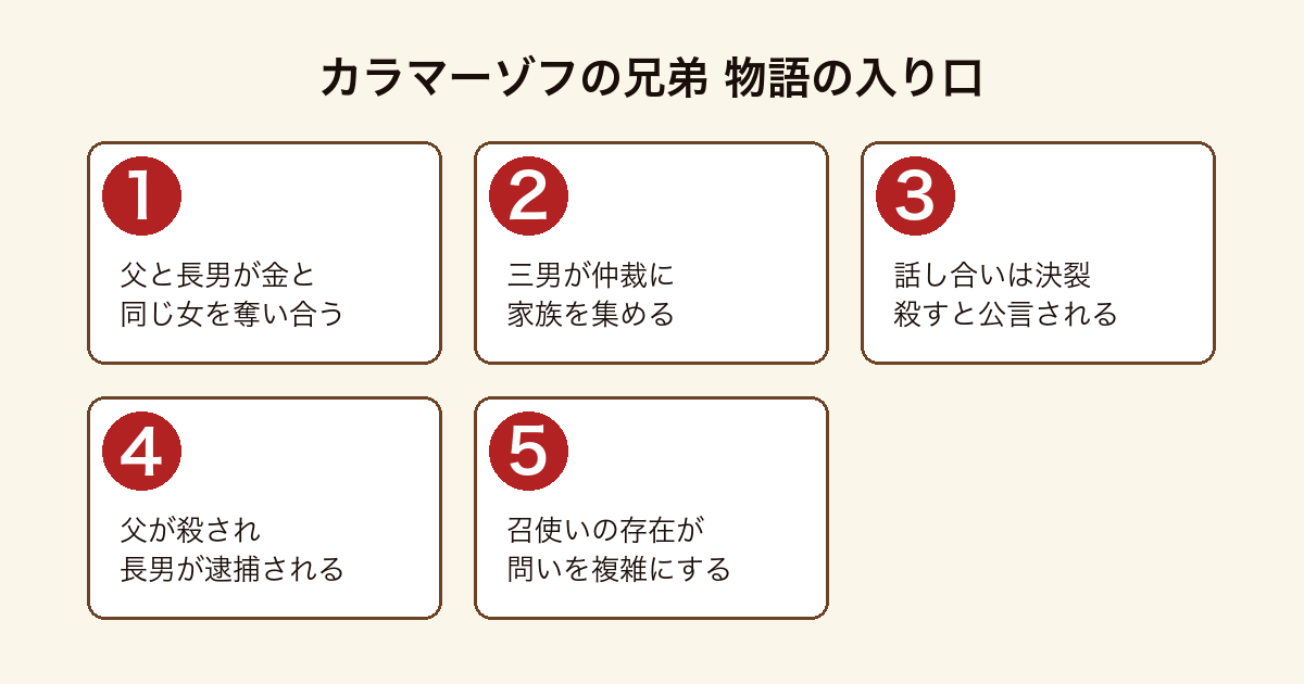 カラマーゾフの兄弟 の物語の入り口を順に示した図