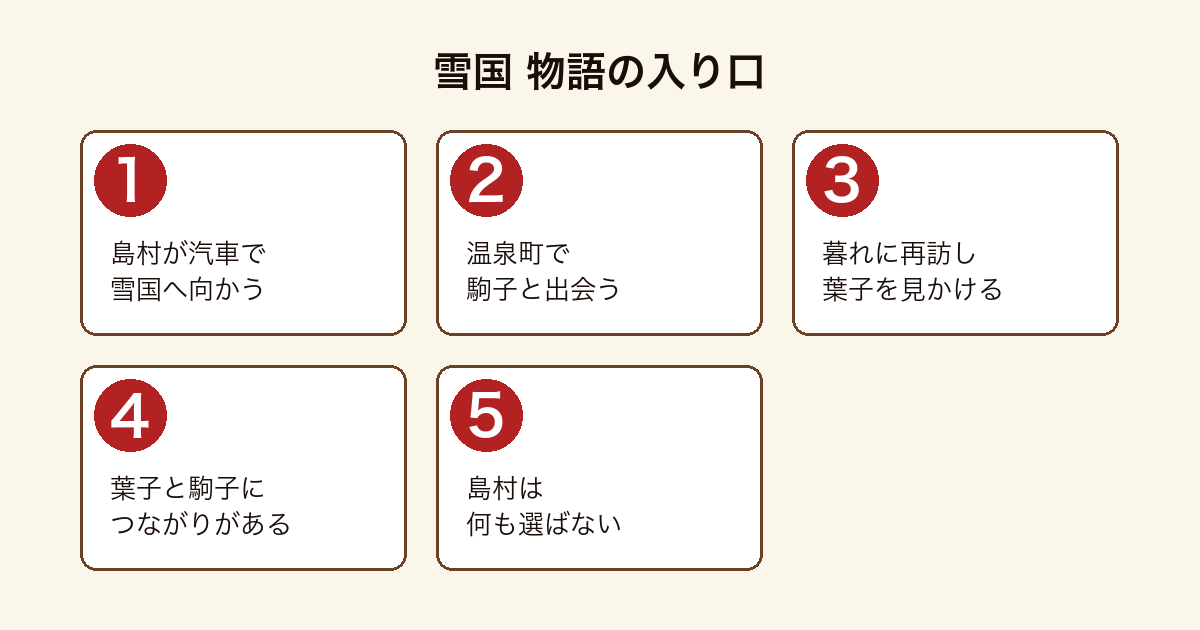 雪国の物語の入り口を順に示した図