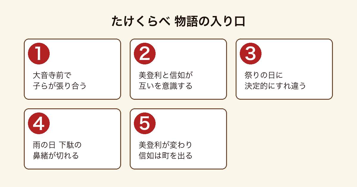 たけくらべの物語の入り口を順に示した図