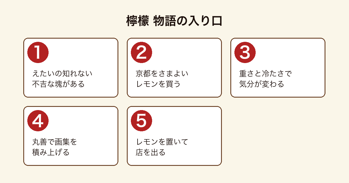 檸檬の物語の入り口を順に示した図