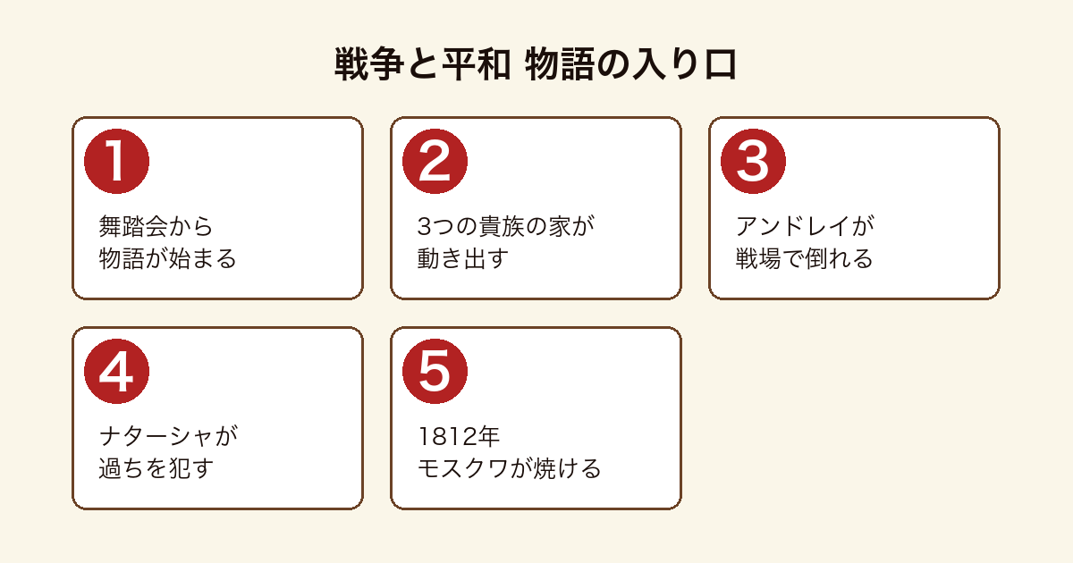 戦争と平和の物語の入り口を順に示した図