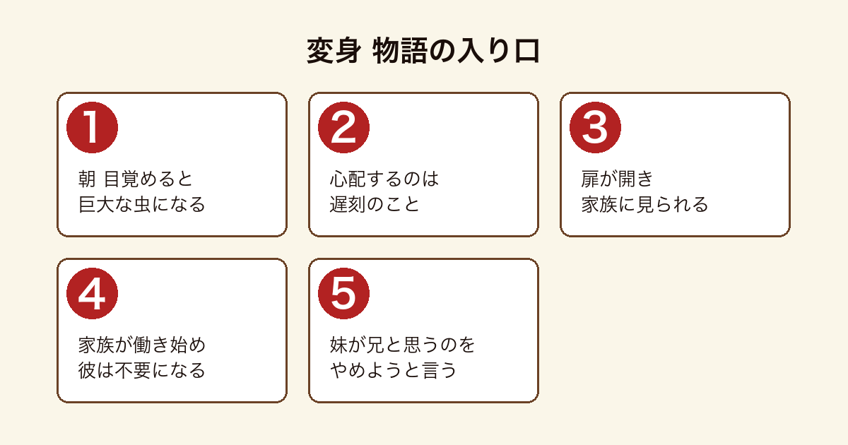 変身の物語の入り口を順に示した図