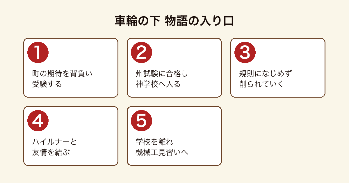 車輪の下の物語の入り口を順に示した図