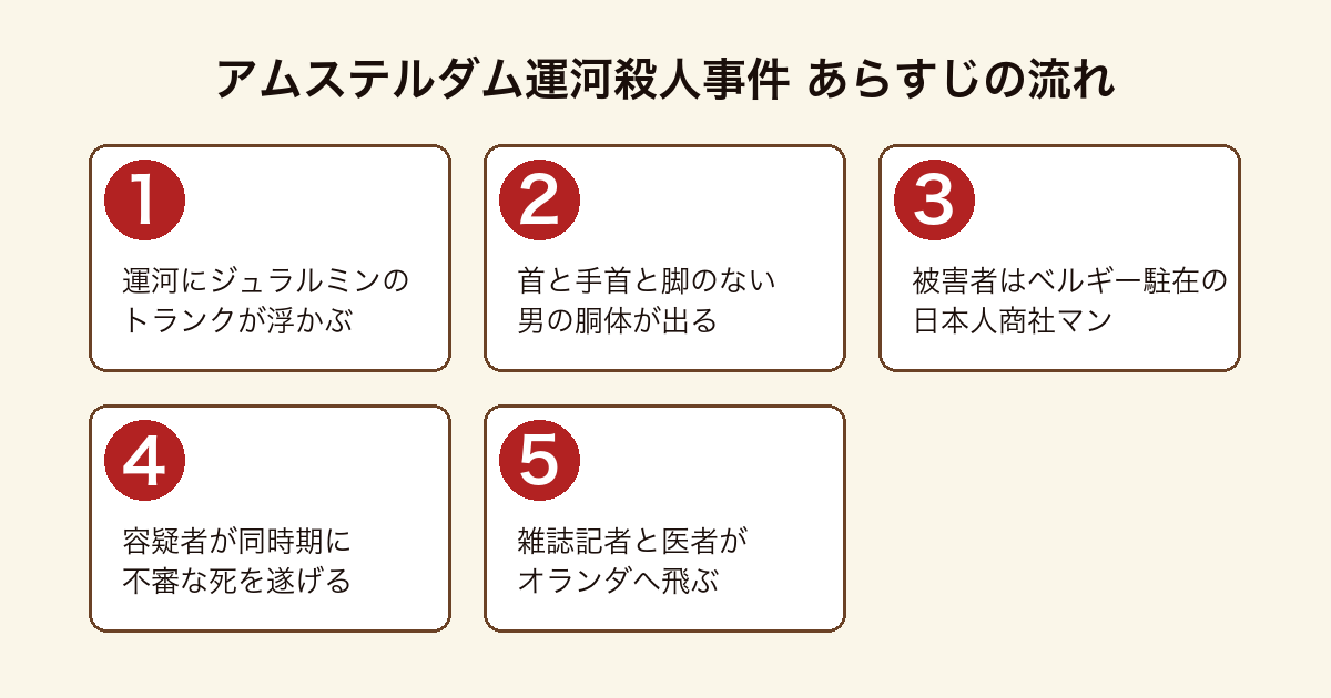 アムステルダム運河殺人事件のあらすじを順に示した図