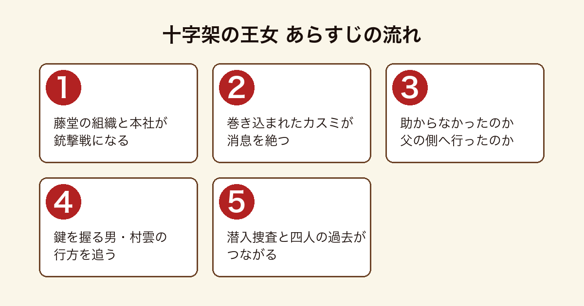 十字架の王女のあらすじを順に示した図