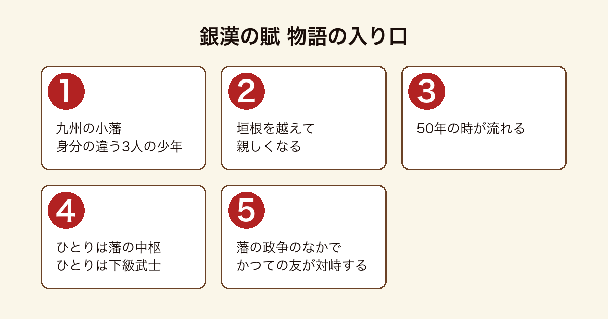 銀漢の賦 の物語の入り口を順に示した図