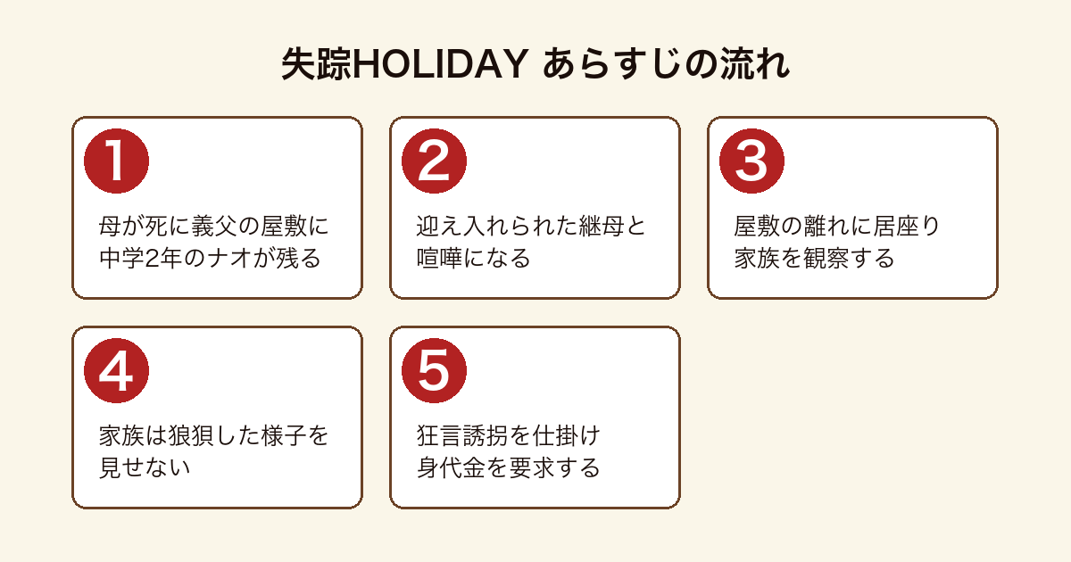 失踪HOLIDAYの表題作のあらすじを順に示した図