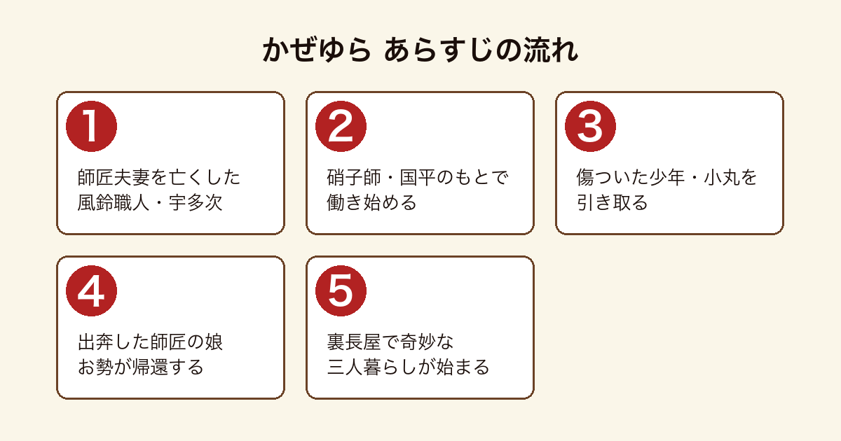 かぜゆらのあらすじを順に示した図