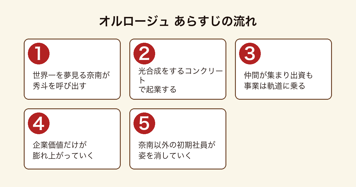 オルロージュのあらすじを順に示した図