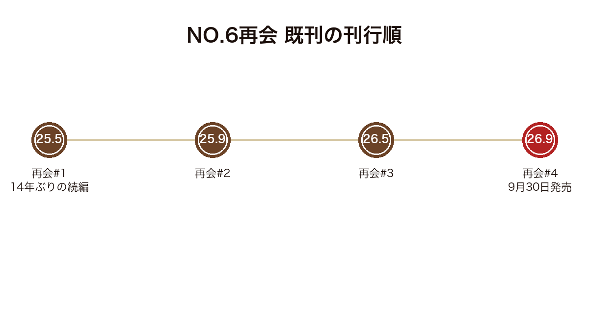 NO.6再会シリーズ既刊の刊行順を示した年表