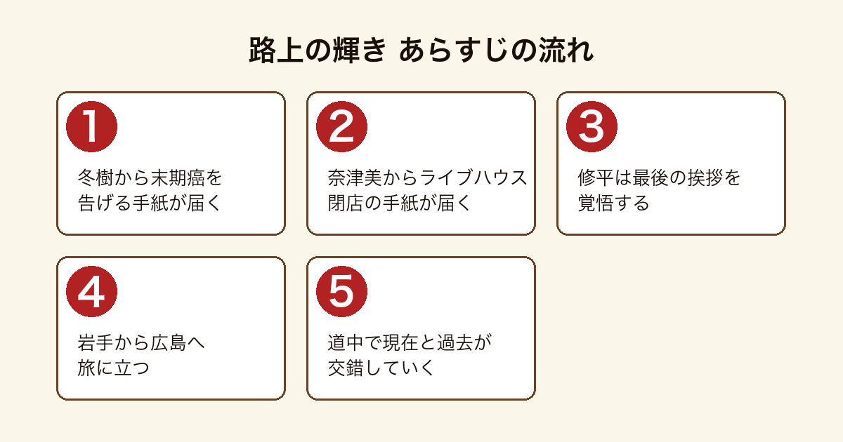 路上の輝きのあらすじを順に示した図