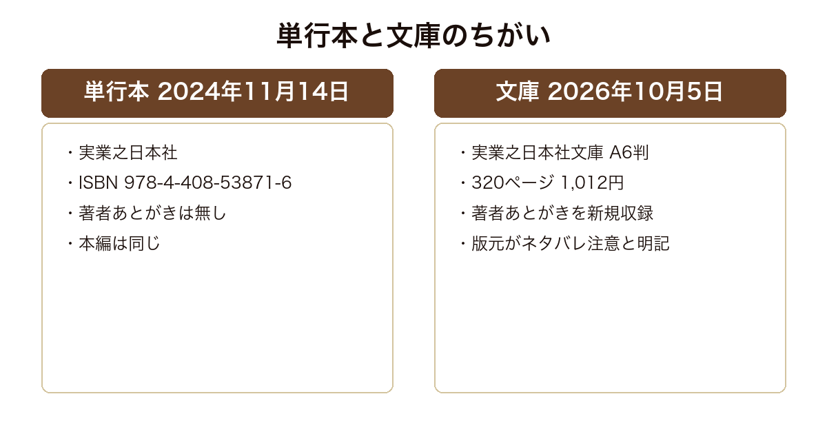 朝比奈さんと秘密の相棒の単行本と文庫を比較した図