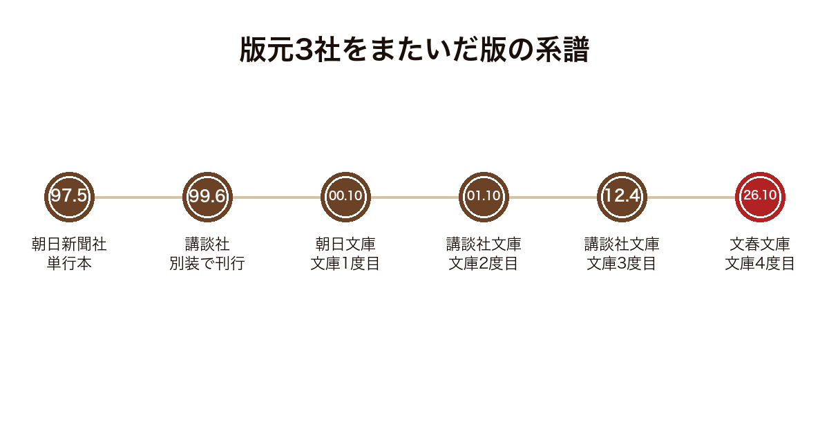 涙はふくな、凍るまでが3社を渡った版の系譜の年表