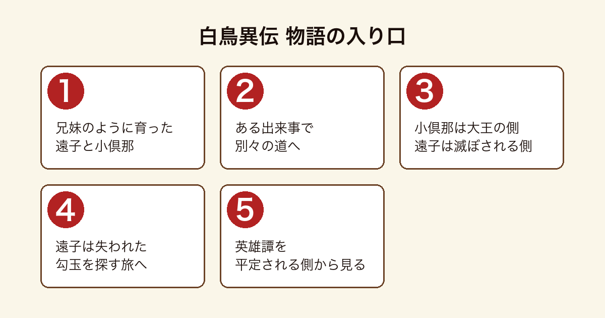 白鳥異伝 の物語の入り口を順に示した図