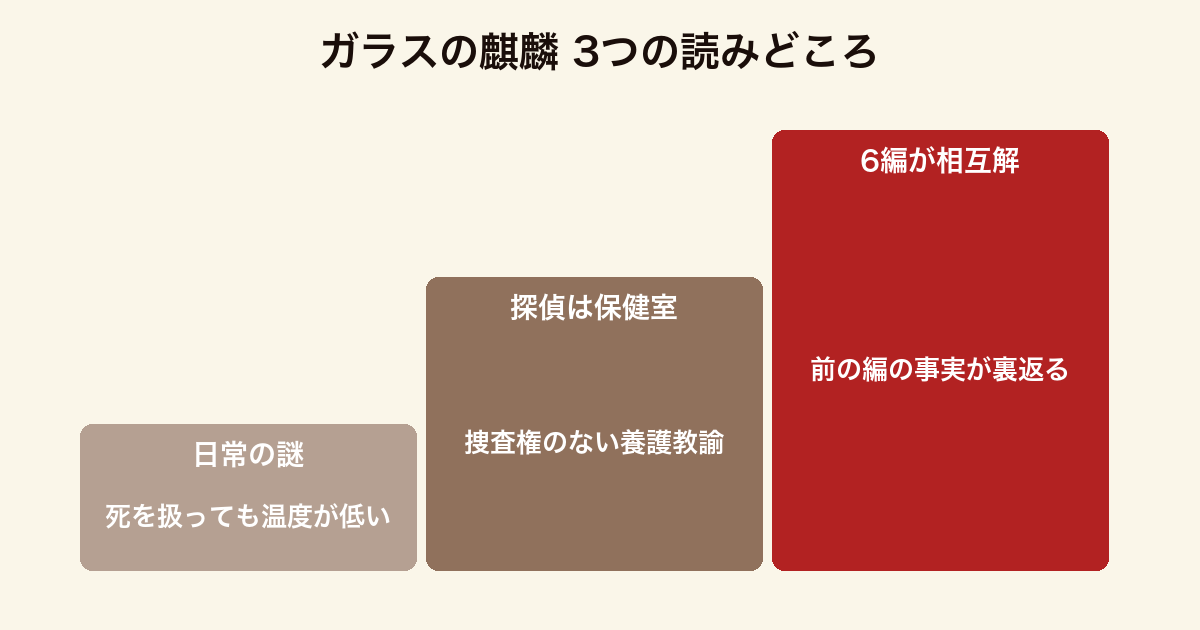 ガラスの麒麟 の3つの読みどころをまとめた図